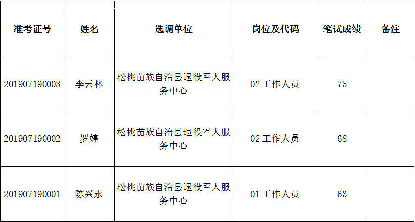 松桃苗族自治縣2019年公開選調(diào)事業(yè)單位工作人員筆試成績公示