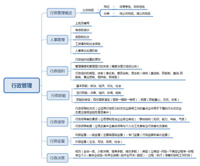 事業(yè)單位考點思維導(dǎo)圖：公共基礎(chǔ)知識點自我總結(jié)