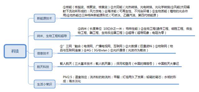 事業(yè)單位考點思維導(dǎo)圖：公共基礎(chǔ)知識點自我總結(jié)