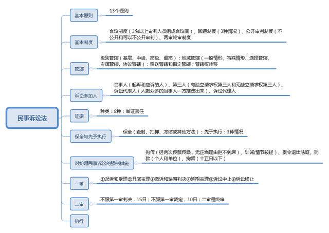 事業(yè)單位考點思維導(dǎo)圖：公共基礎(chǔ)知識點自我總結(jié)