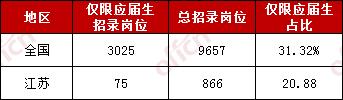2020國(guó)家公務(wù)員考試應(yīng)屆畢業(yè)生報(bào)考優(yōu)勢(shì)有哪些？