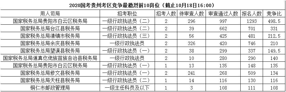 2020年國家公務(wù)員報名人數(shù),2020國家公務(wù)員招聘