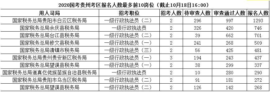 2020年國家公務(wù)員報名人數(shù),2020國家公務(wù)員招聘