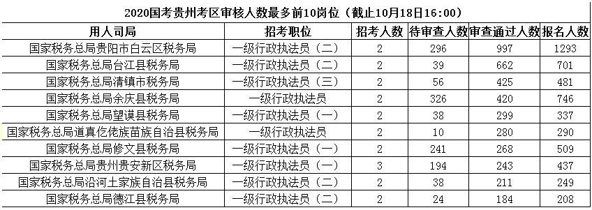 2020年國家公務(wù)員報名人數(shù),2020國家公務(wù)員招聘