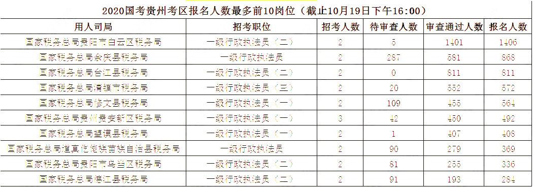 2020國(guó)考10月19日?qǐng)?bào)名統(tǒng)計(jì)