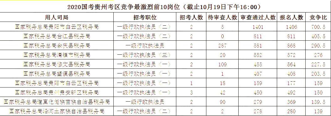 2020國(guó)考10月19日?qǐng)?bào)名統(tǒng)計(jì)