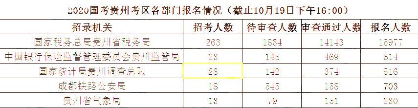 2020國(guó)考10月19日?qǐng)?bào)名統(tǒng)計(jì)