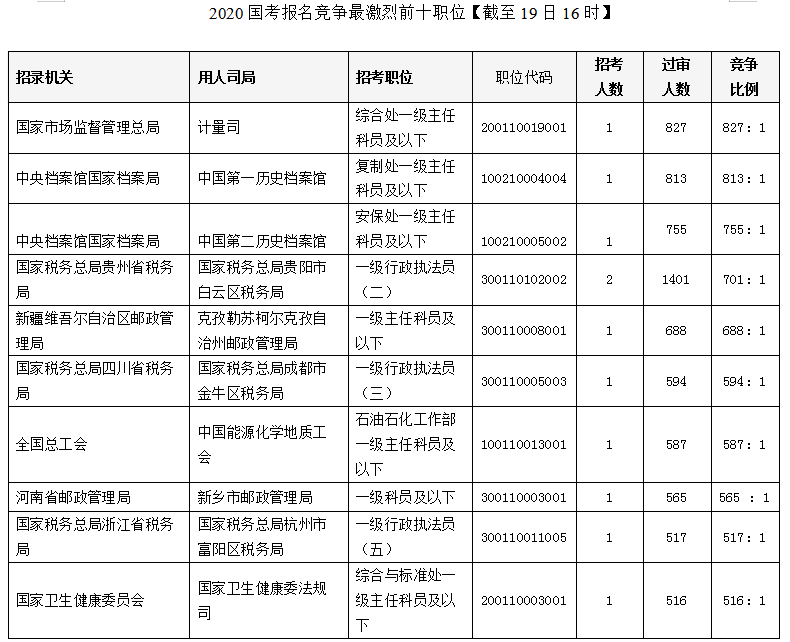 2020國考報名統(tǒng)計