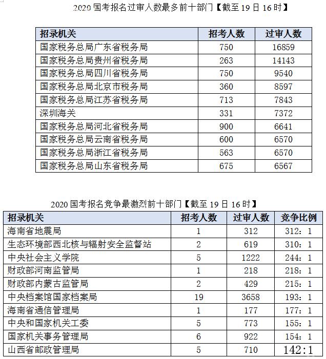 2020國考報名統(tǒng)計