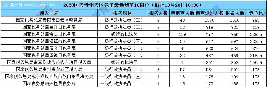 2020國家公務(wù)員報(bào)名人數(shù),2020國家公務(wù)員招聘