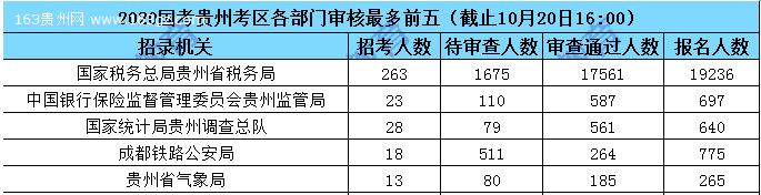 2020國家公務(wù)員報(bào)名人數(shù),2020國家公務(wù)員招聘