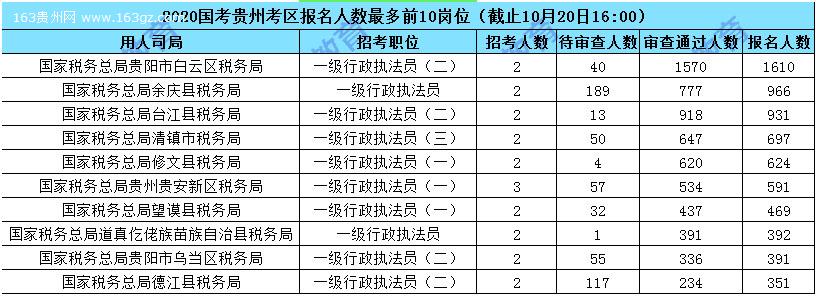 2020國家公務(wù)員報(bào)名人數(shù),2020國家公務(wù)員招聘