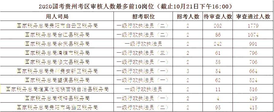 2020國家公務(wù)員報(bào)名人數(shù),2020國家公務(wù)員招聘