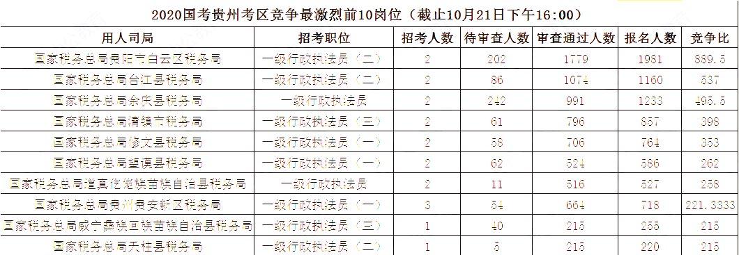 2020國家公務(wù)員報(bào)名人數(shù),2020國家公務(wù)員招聘