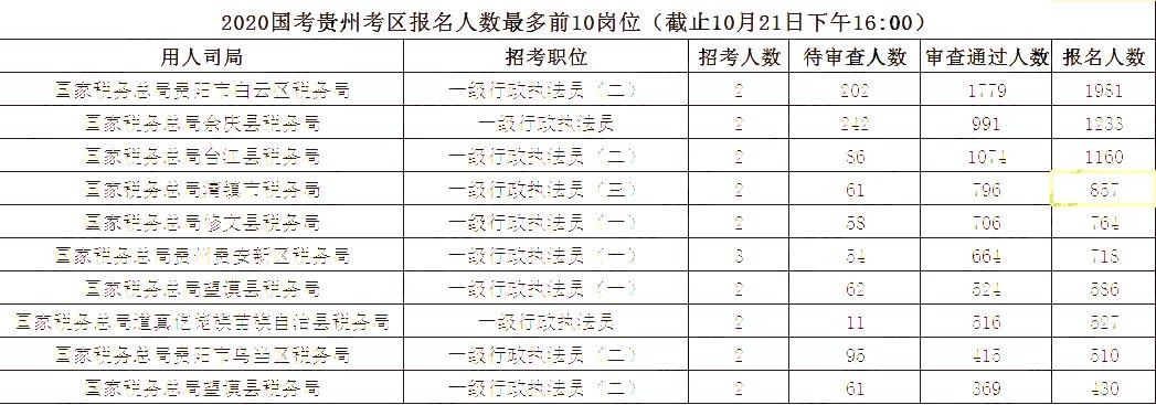2020國家公務(wù)員報(bào)名人數(shù),2020國家公務(wù)員招聘