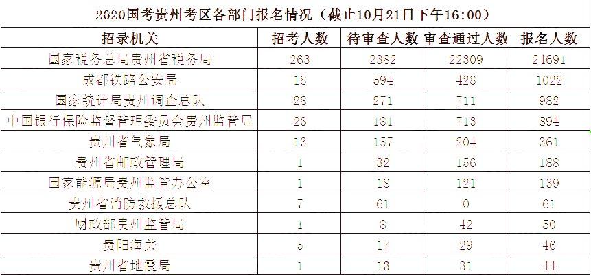 2020國家公務(wù)員報(bào)名人數(shù),2020國家公務(wù)員招聘