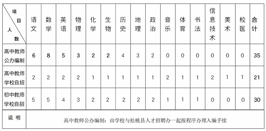 松桃縣群希高級(jí)中學(xué)（第十中學(xué)）2020年教師招聘方案