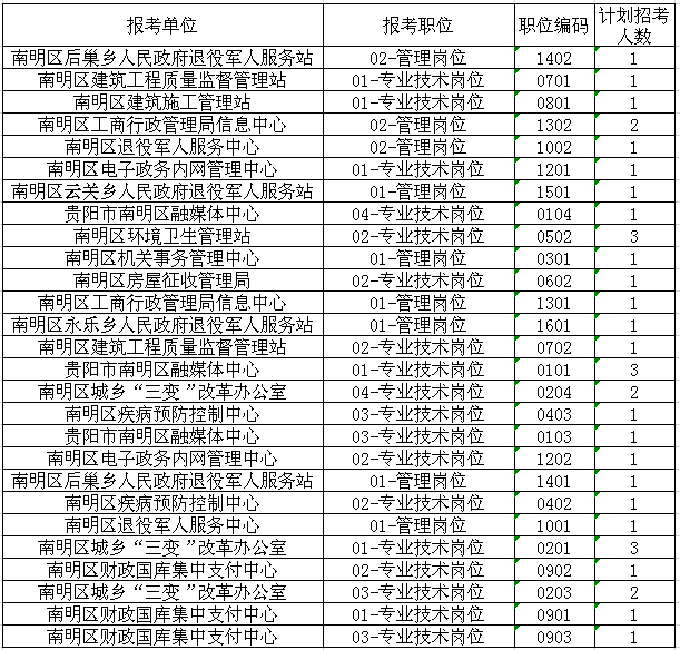 2019年貴陽市南明區(qū)招聘事業(yè)單位工作人員11月27日報名信息