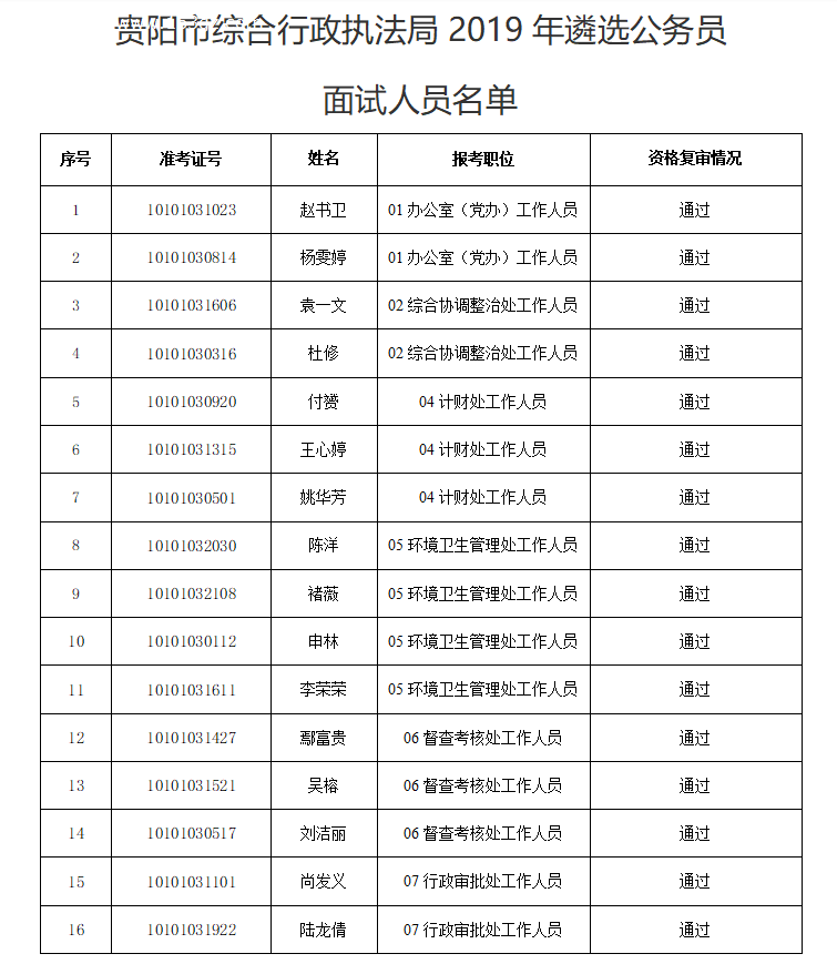 貴陽市綜合行政執(zhí)法局公開遴選公務(wù)員面試人員名單