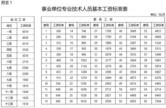 2019年事業(yè)單位工資標準表！快來看看