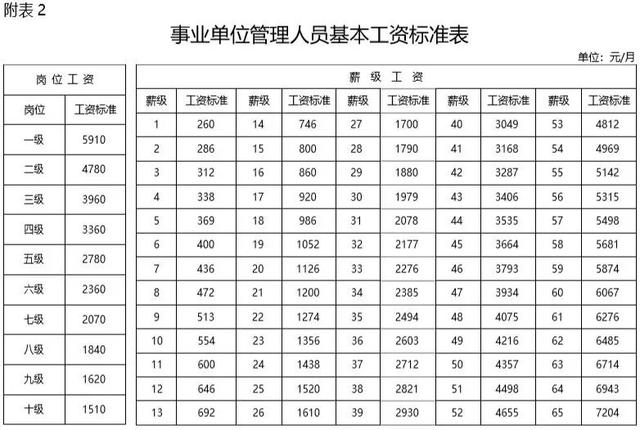 2019年事業(yè)單位工資標準表！快來看看
