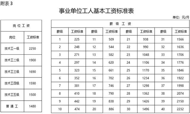 2019年事業(yè)單位工資標準表！快來看看