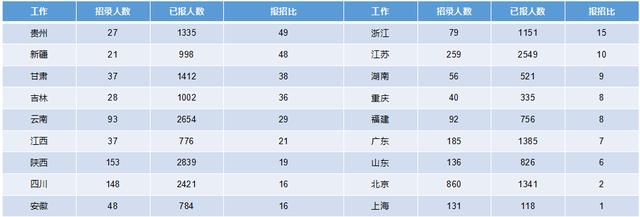 2019軍隊(duì)文職招考！135個(gè)崗位無人報(bào)考，最激烈競爭比349:1
