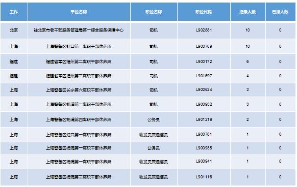 2019軍隊(duì)文職招考！135個(gè)崗位無人報(bào)考，最激烈競爭比349:1