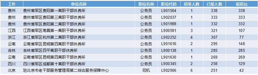 2019軍隊(duì)文職招考！135個(gè)崗位無人報(bào)考，最激烈競爭比349:1