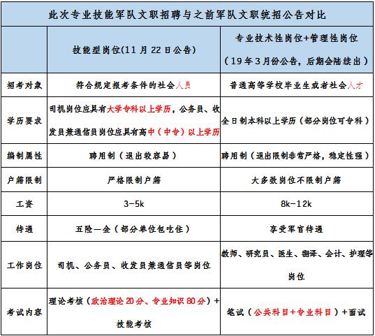 2019軍隊(duì)文職招考！135個(gè)崗位無人報(bào)考，最激烈競爭比349:1