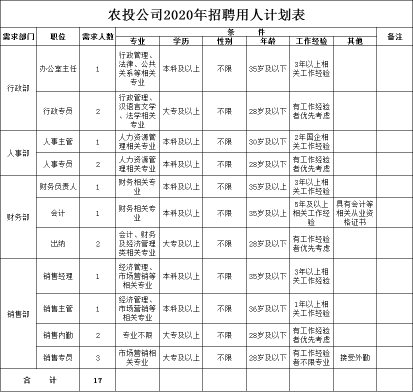2020年納雍縣農(nóng)村經(jīng)濟(jì)發(fā)展投資有限責(zé)任公司招聘簡(jiǎn)章